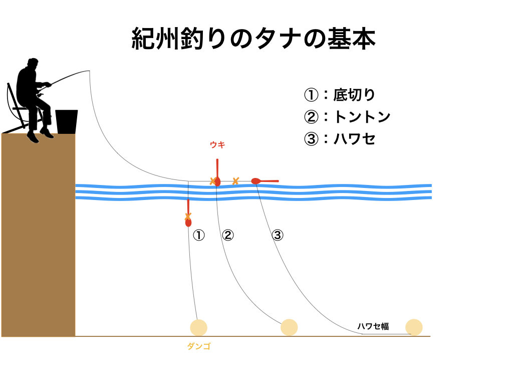 基本 紀州釣りのタナをイラストで解説 基本パターンは3つ 淡路島を愛する紀州釣り師 茅渟富団子屋