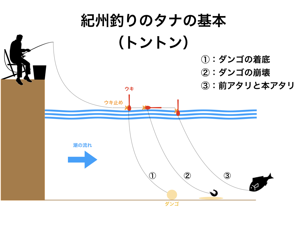 基本 紀州釣りのタナをイラストで解説 基本パターンは3つ 淡路島を愛する紀州釣り師 茅渟富団子屋