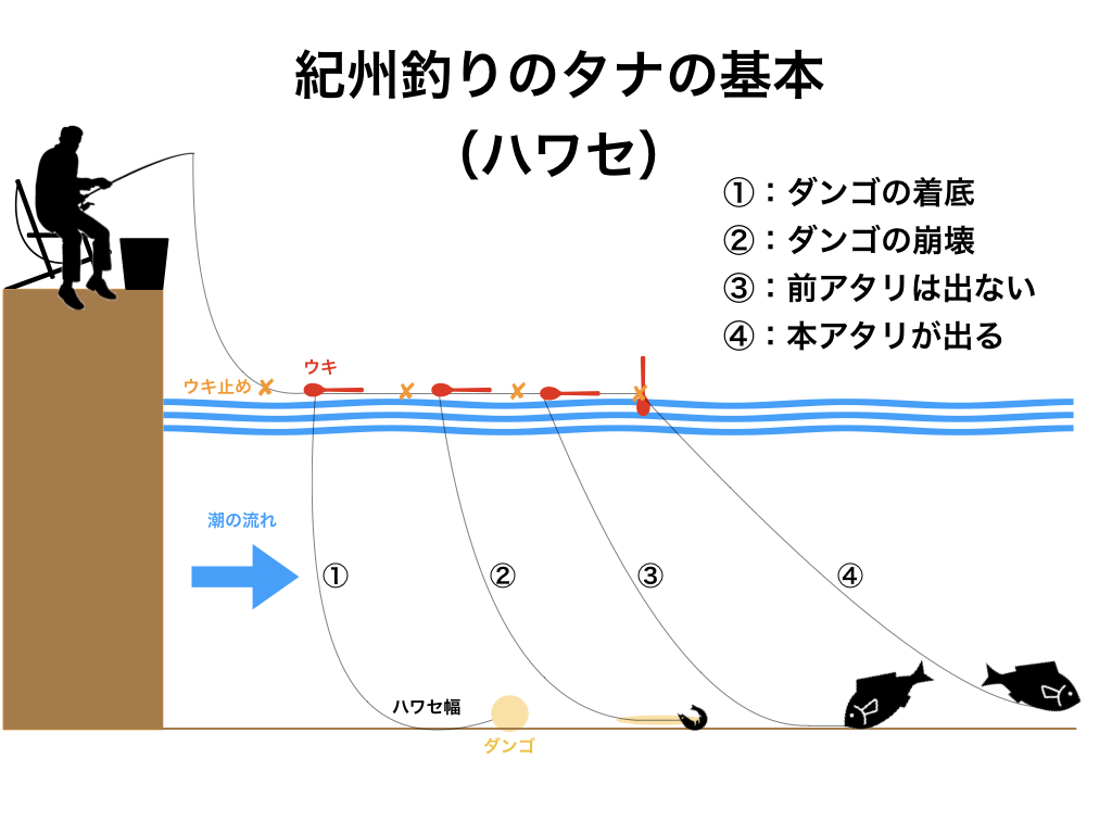 基本 紀州釣りのタナをイラストで解説 基本パターンは3つ 仮想通貨ブロガー アールグレイ