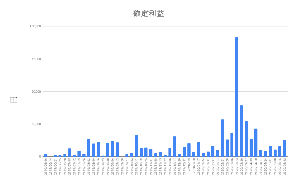 【FX】トラリピの運用成績報告(2020年5月22日版)〜釣りざんまいへの投資日記〜含み損は減少中
